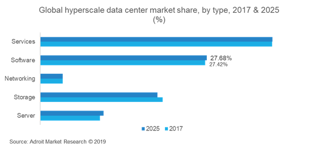 Global Hyperscale Data Center Market Share, By Type, 2017 & 2015 (%)